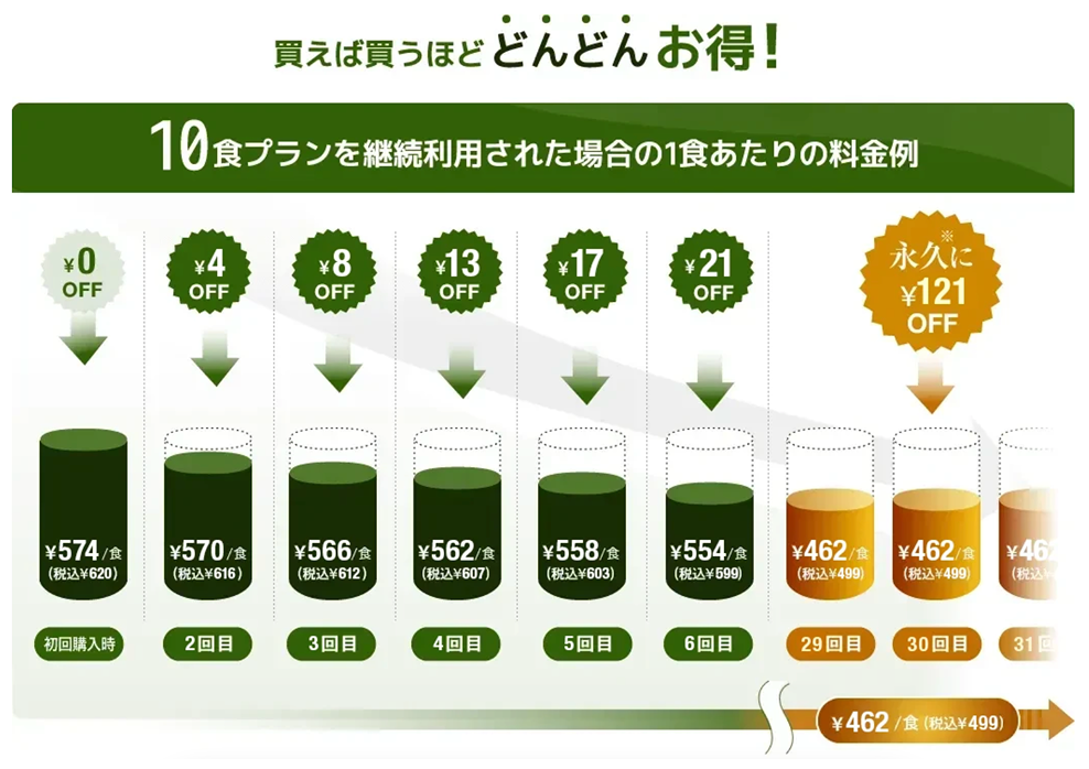 買えば買うほどどんどんお得！